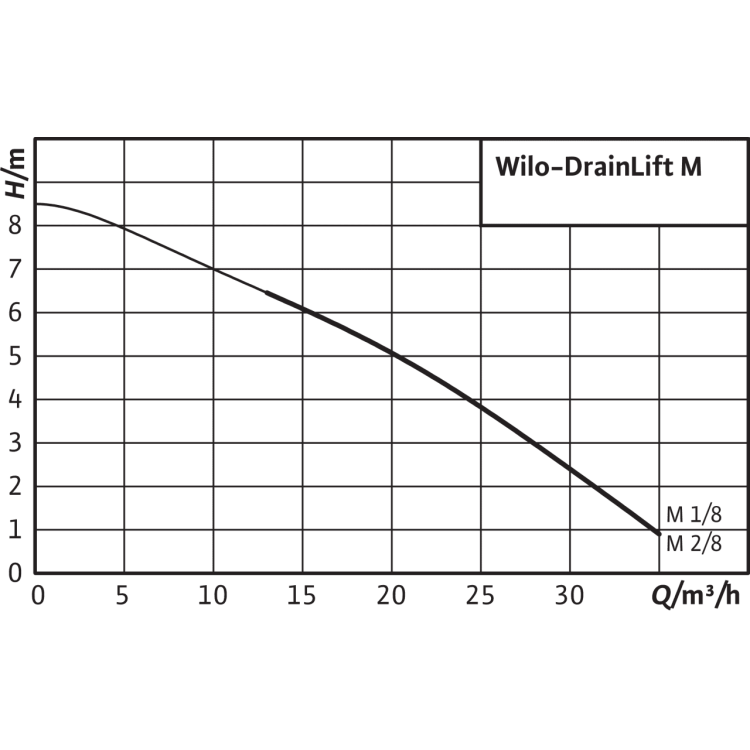 Напорная установка отвода сточной воды Wilo WILO-DRAINLIFT M1/8 (3~) NRV