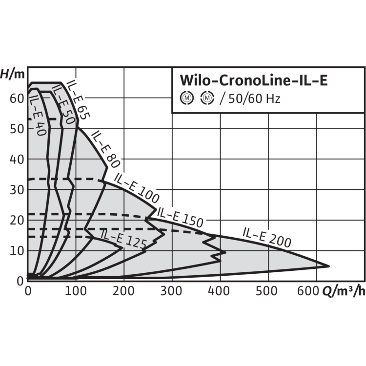 Циркуляционный насос с сухим ротором в исполнении Inline с фланцевым соединением Wilo CronoLine-IL-E 40/200-7,5/2-R1