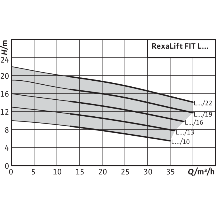 Напорная установка для отвода сточных вод Wilo REXALIFT FIT L1-13/EAD1-2-T0021-540-P/MS
