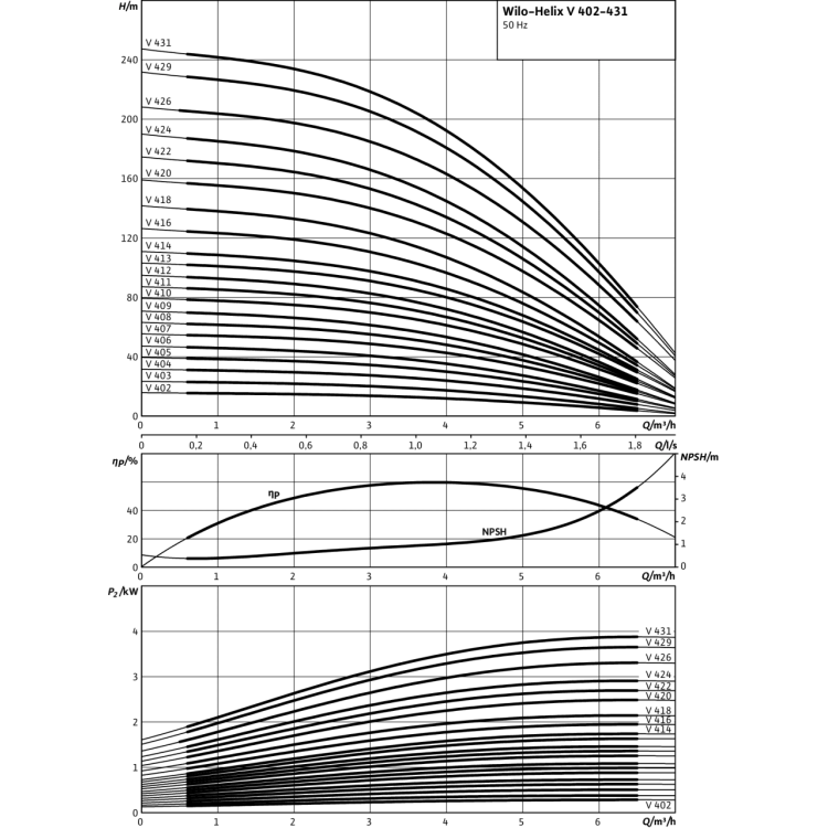 Вертикальный многоступенчатый насос Wilo Helix V 424-2/25/V/KS