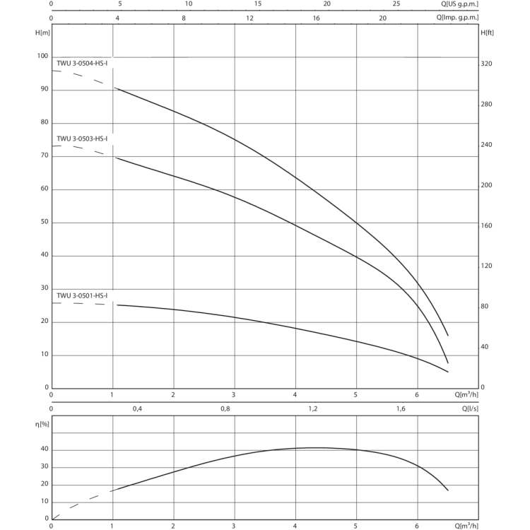 Скважинный насос Wilo Sub TWU 3-0504-HS-I