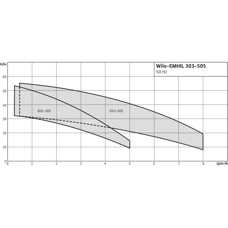 Насосная станция Wilo EMHIL 305 M