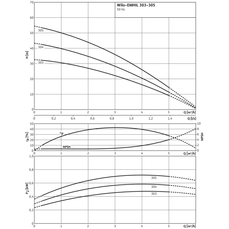 Насосная станция Wilo EMHIL 305 M