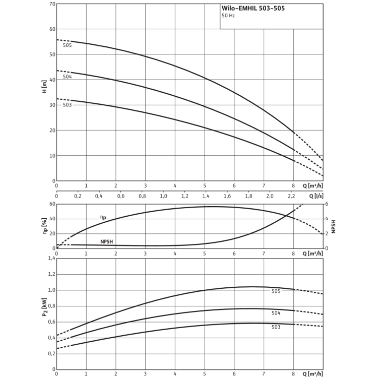 Насосная станция Wilo EMHIL 503 M