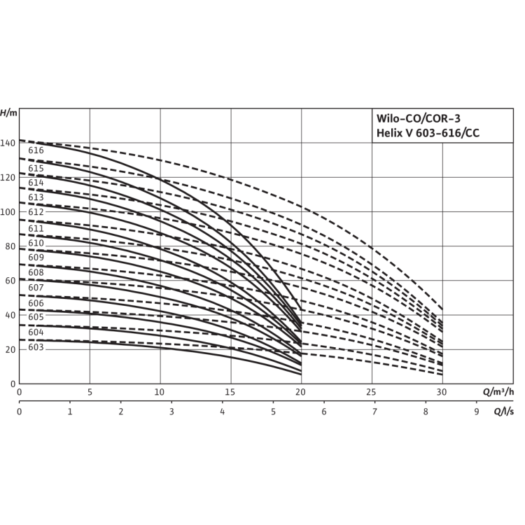 Насосная станция Wilo Comfort COR-3 Helix V 612/K/CC