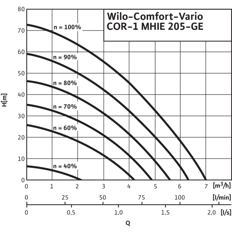 Насосная станция Wilo COR-1 MHIE 205-2G GE-R