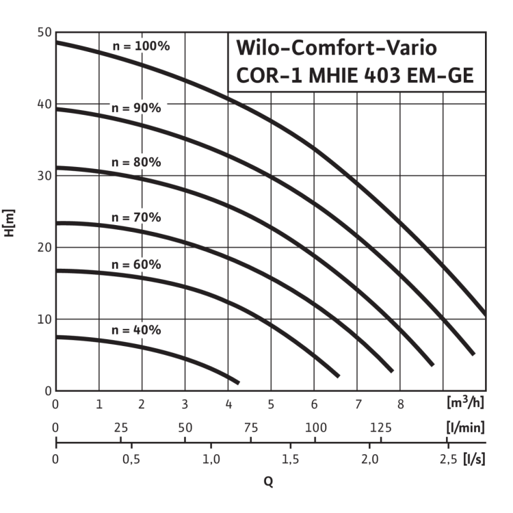 Насосная станция Wilo COR-1 MHIE 403-EM-GE-R