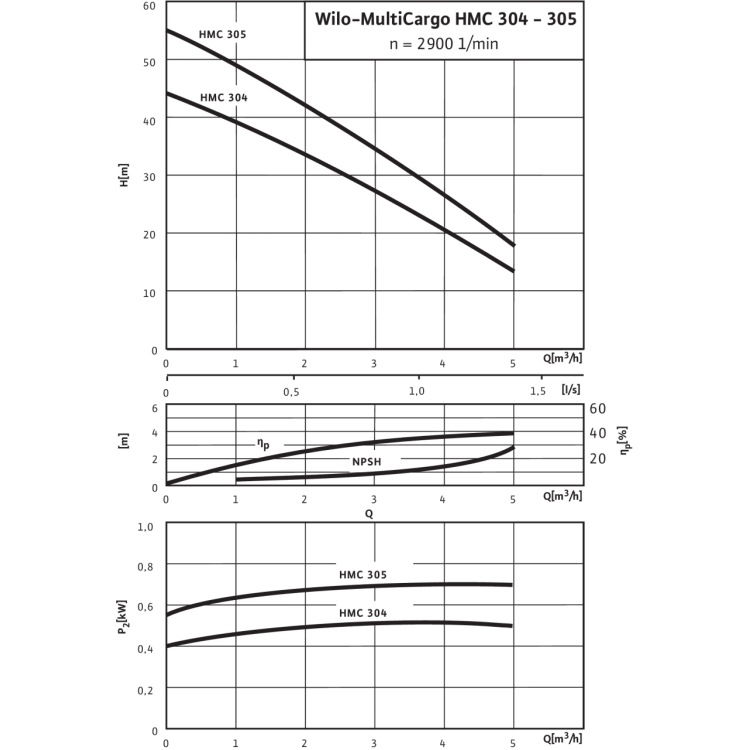 Насосная станция WiloMultiCargo HMC 305 (1~230 В)