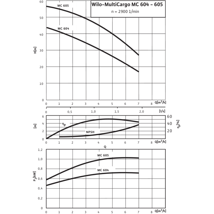 Поверхностный насос Wilo MultiCargo MC 604 IE3 (3~400 В)