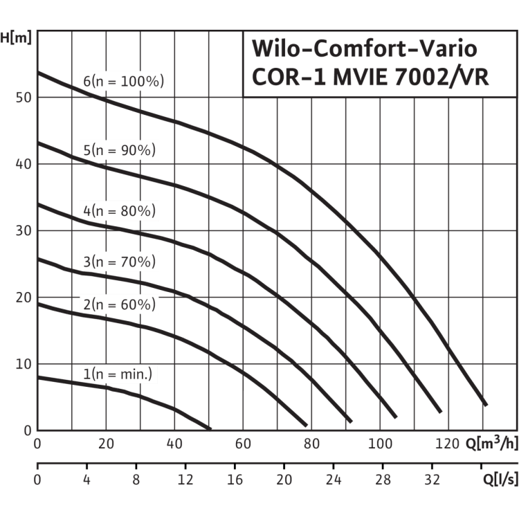 Насосная станция Wilo COR-1 MVIE 7002/VR-EB-R