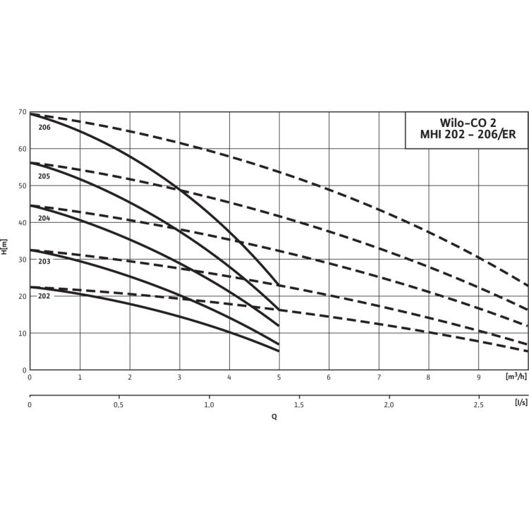 Насосная станция Wilo CO-2 MHI 204/CE-EB-R
