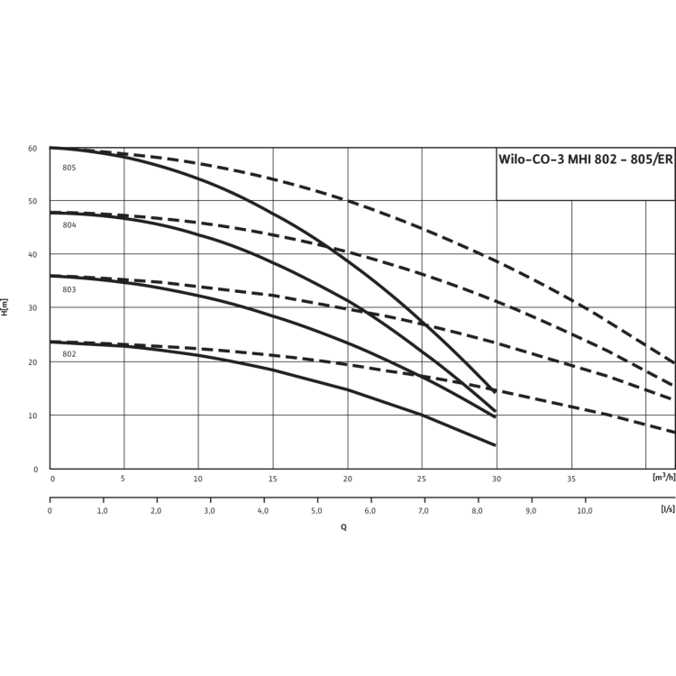 Насосная станция Wilo Economy CO-3 MHI 805/ER