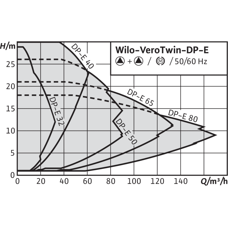 Циркуляционный насос с сухим ротором в исполнении Inline с фланцевым соединением Wilo VeroTwin-DP-E 32/125-1,1/2