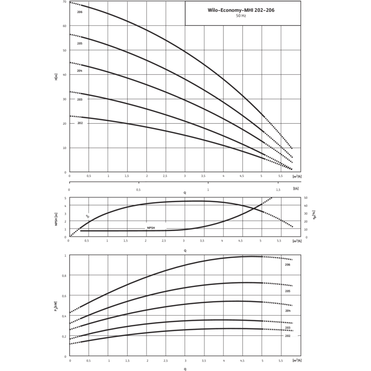 Центробежный насос Wilo NATIVE MHI 202-1/E/3-400-50-2-X