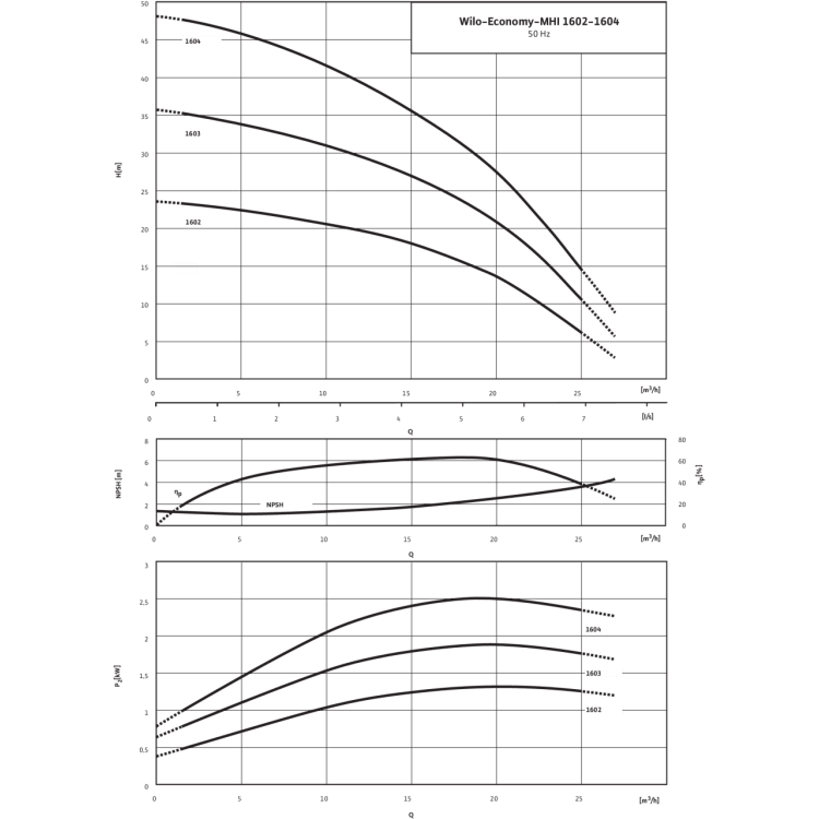 Центробежный насос Wilo NATIVE MHI 1603-1/E/3-400-50-2/IE3