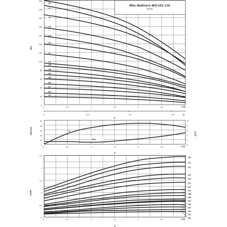 Вертикальный многоступенчатый насос Wilo Multivert MVI 109 (3~400 V, EPDM, PN 16)