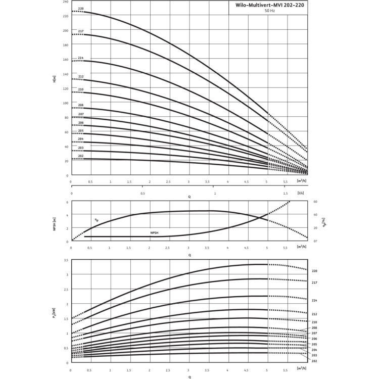 Вертикальный многоступенчатый насос Wilo Multivert MVI 208 (3~400 V, EPDM, PN 16)