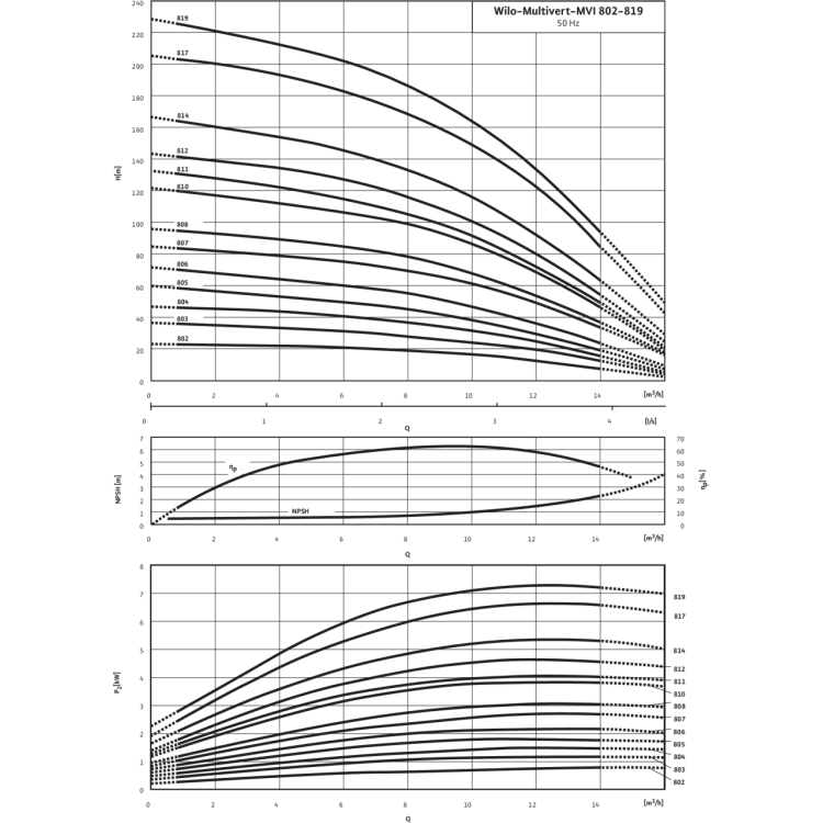 Вертикальный многоступенчатый насос Wilo Multivert MVI 808 (3~400 V, EPDM, PN 16)