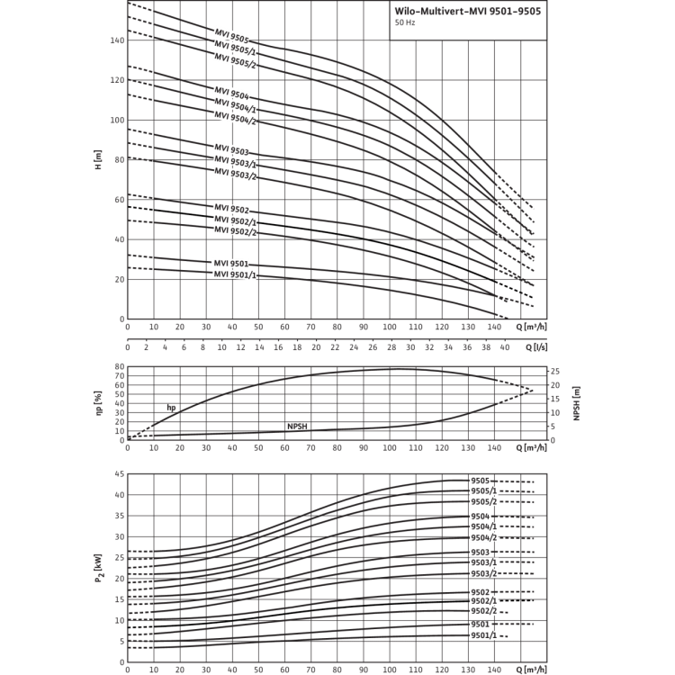 Вертикальный многоступенчатый насос Wilo MVI 9503-3/25/E/3-400-50-2