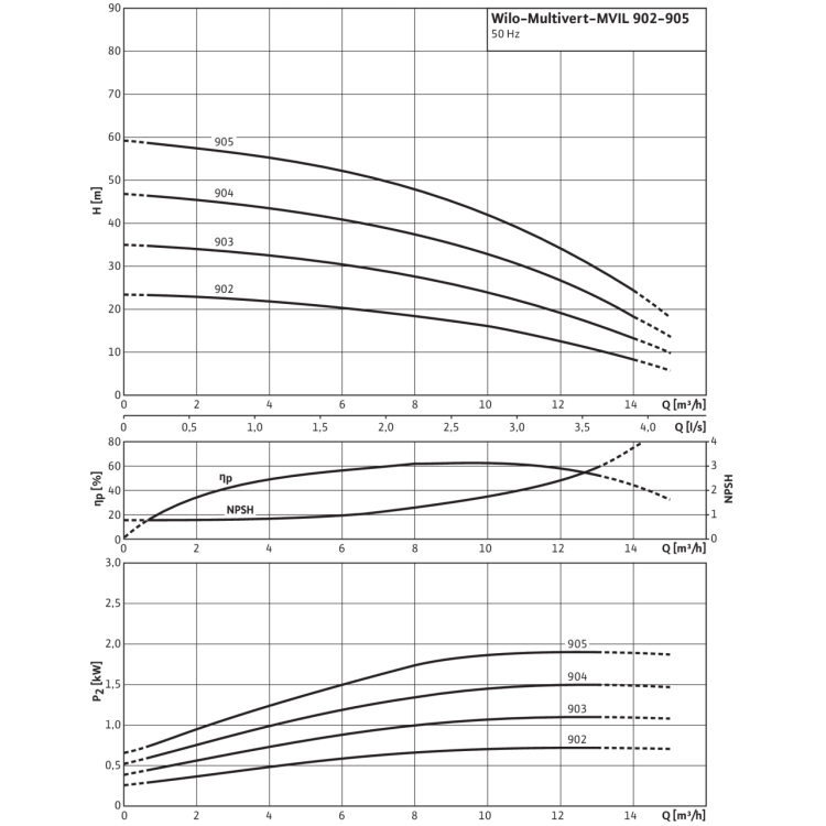 Вертикальный многоступенчатый насос Wilo MVIL 902-16/E/3-400-50-2/IE3