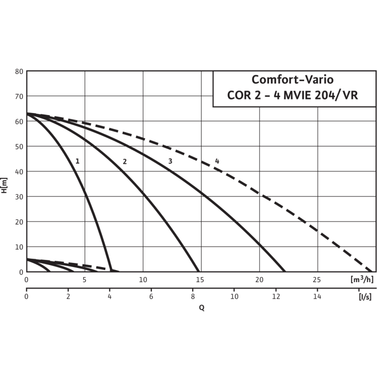 Насосная станция WiloComfort-Vario COR-4 MVIE 204/VR (3~400 В, 50/60 Гц)