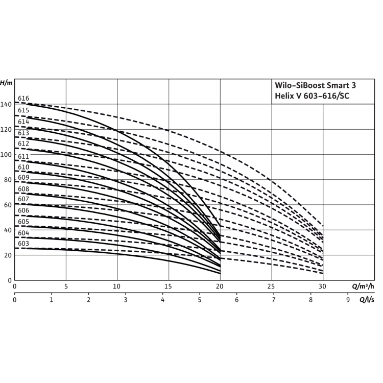 Насосная станция Wilo SiBoost Smart 3 Helix V 606