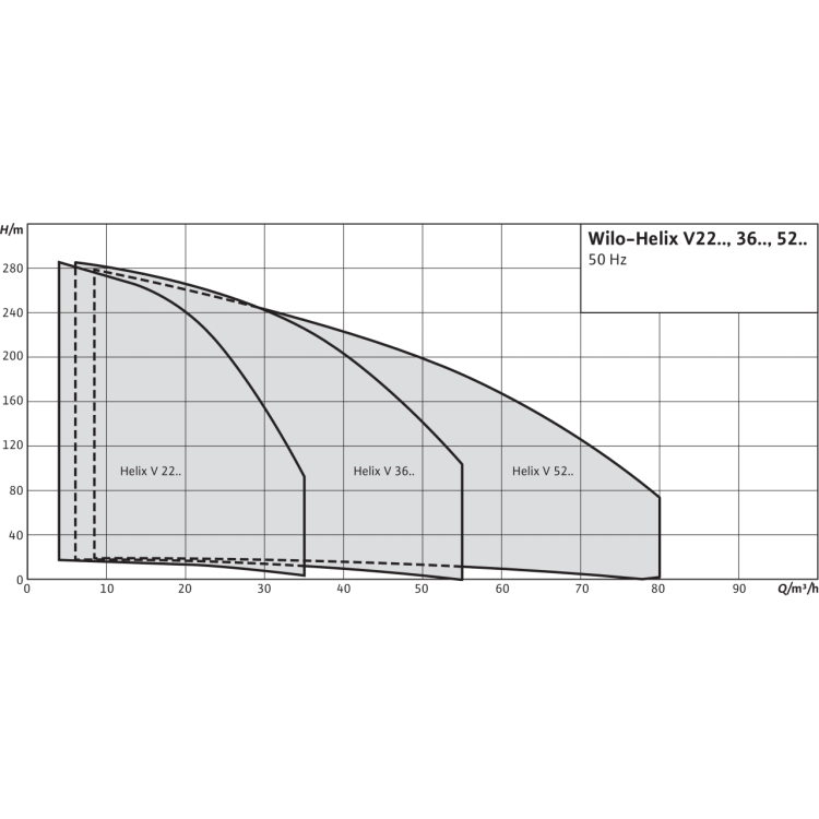 Вертикальный многоступенчатый насос Wilo Helix V 623-2/25/V/KS