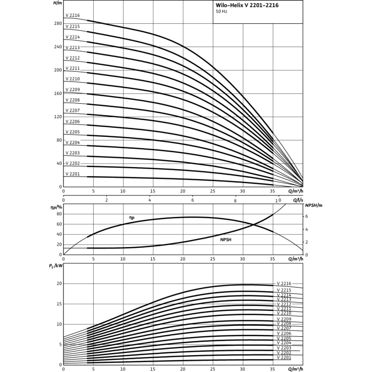 Вертикальный многоступенчатый насос Wilo Helix V 2213-2/25/V