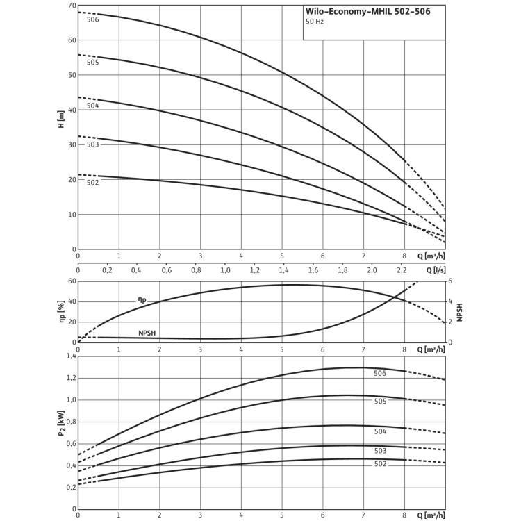 Центробежный насос Wilo Economy MHIL 506 (1~230 В)