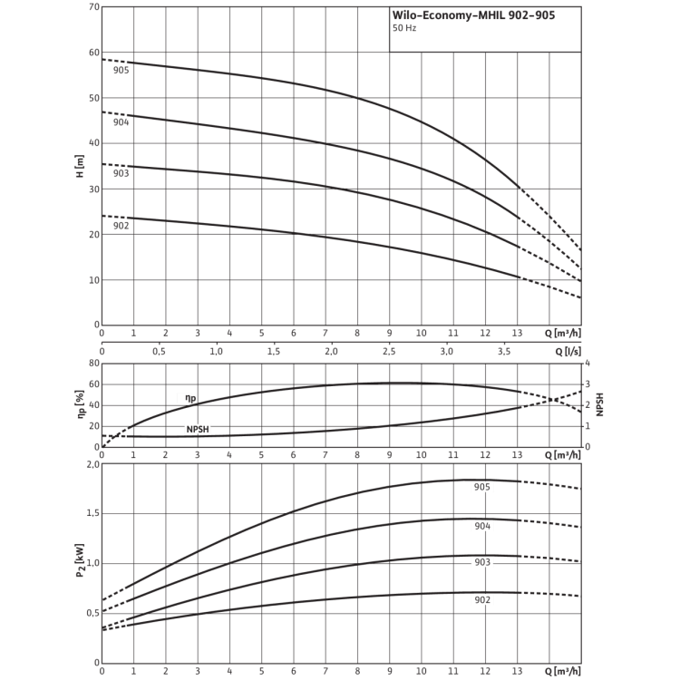 Центробежный насос Wilo MHIL 905-E-3-400-50-2/IE3