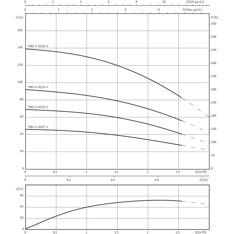 Скважинный насос Wilo Sub TWU 4-0207-C (1~230 V, 50 Гц)