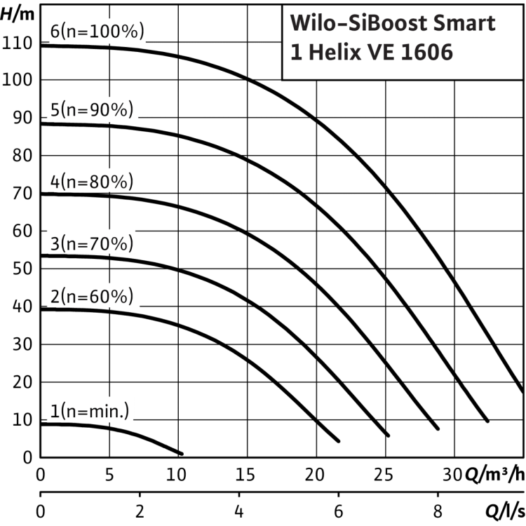 Насосная станция Wilo SiBoost Smart 1 Helix VE 1606