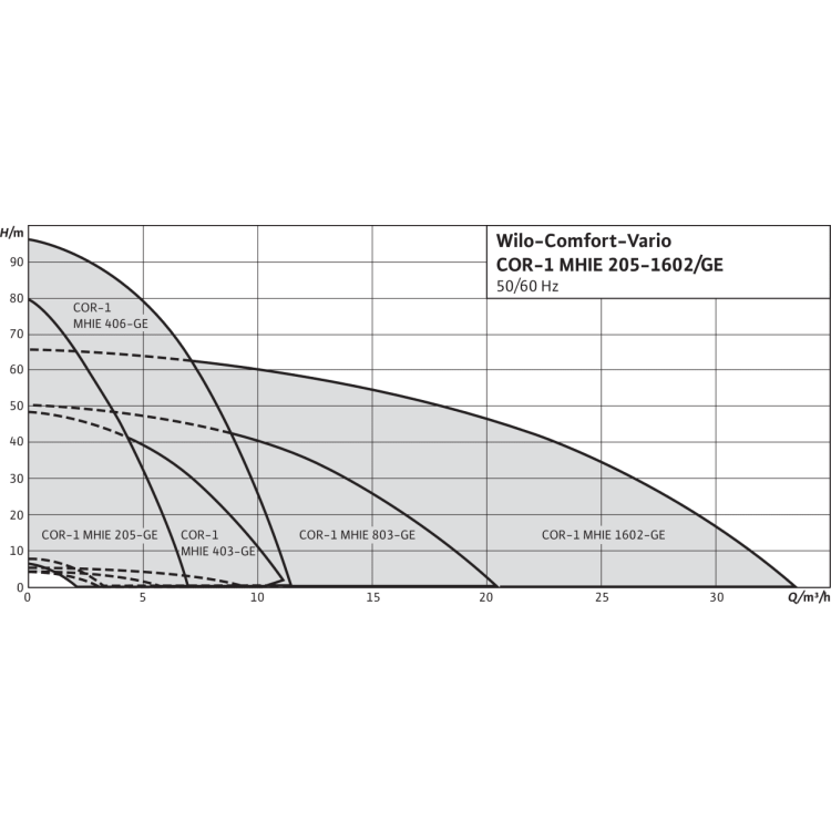 Насосная станция Wilo COR-1 MHIE 205-2G GE-R