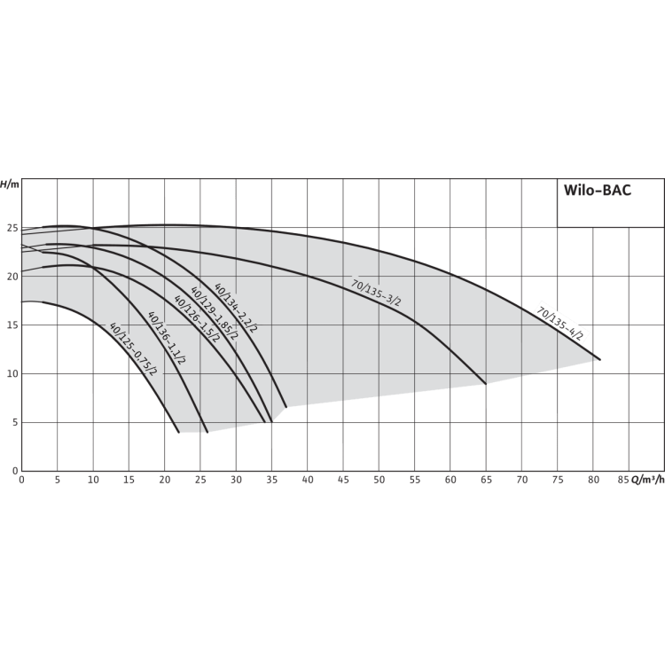 Блочный насос Wilo BAC 40-136-1.1/2-DM/S-2