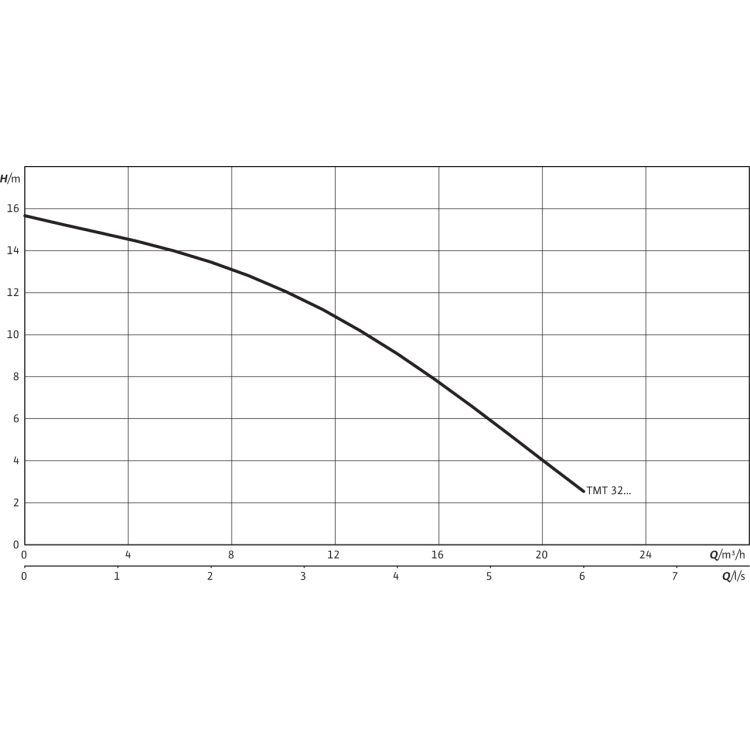 Погружной насос для сточных вод Wilo DRAIN TMT 32M113/7,5Ci