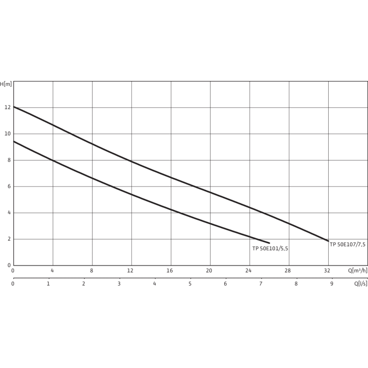 Погружной насос для сточных вод Drain TP 50 E 107/7,5 (3~400 V)