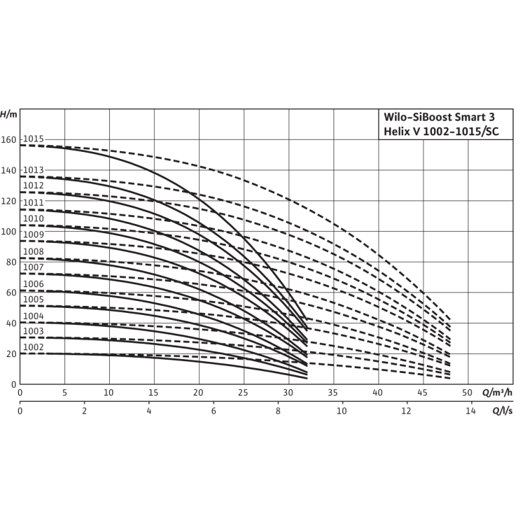 Насосная станция Wilo SiBoost Smart FC 3 HELIX V 1015 PN25