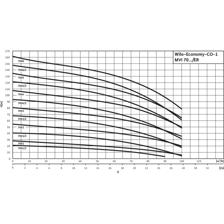 Насосная станция Wilo CO-1 MVI 7006/ER(SD)-PN25-EB-R