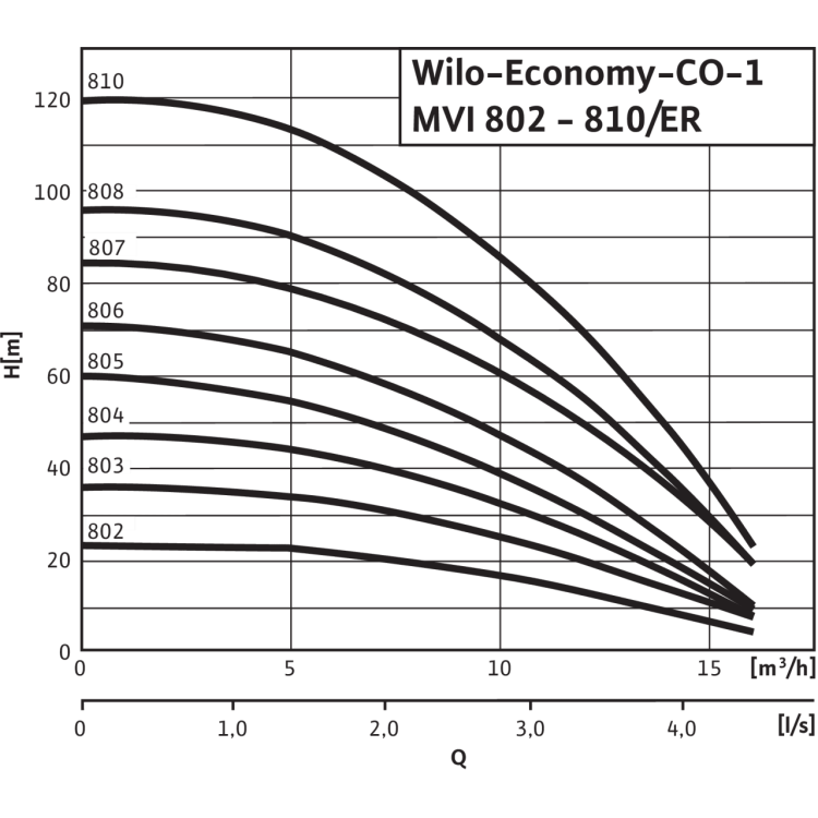 Насосная станция Wilo Economy CO-1 MVI 808/ER (PN 16)