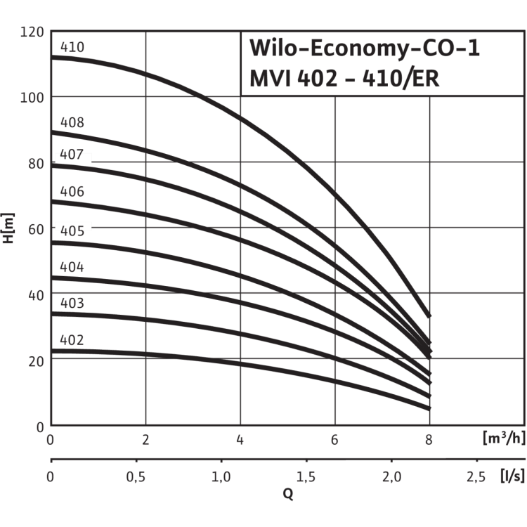 Насосная станция Wilo Economy CO-1 MVI 410/ER (PN 16)