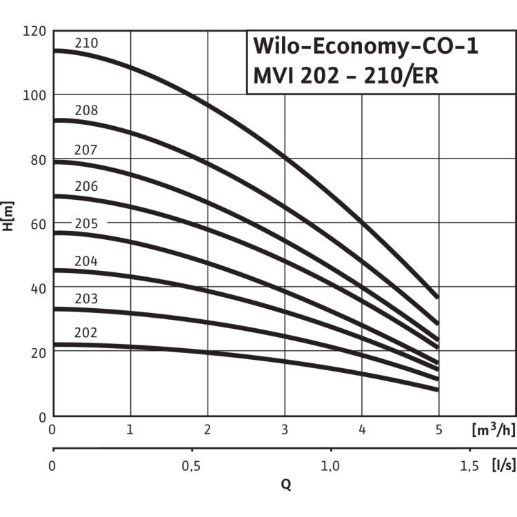 Насосная станция Wilo Economy CO-1 MVI 204/ER (PN 10)