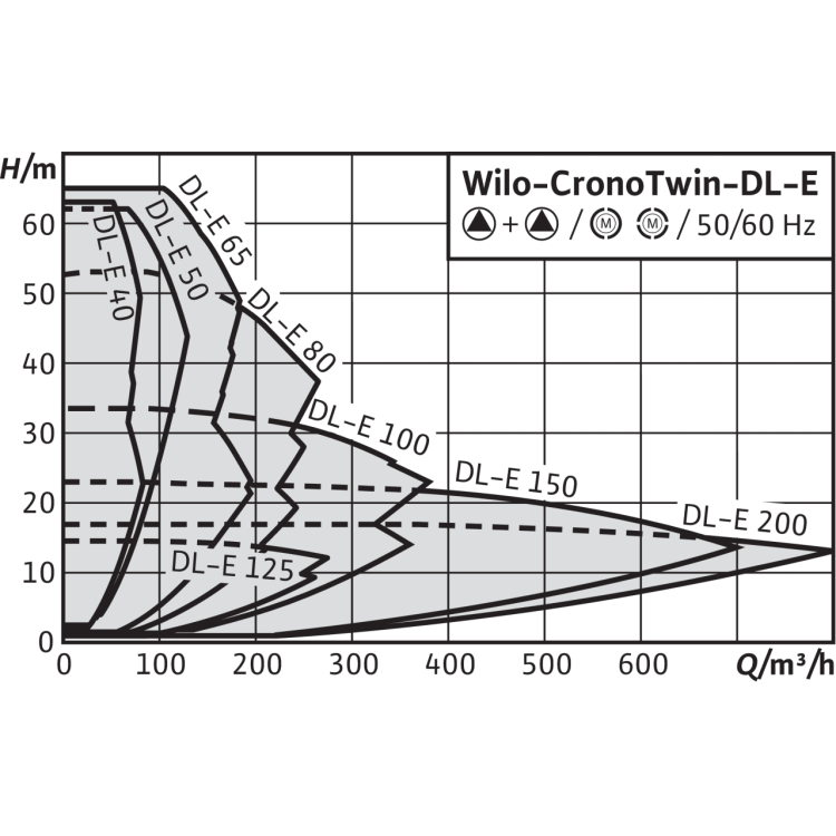 Циркуляционный насос с сухим ротором в исполнении Inline с фланцевым соединением Wilo CronoTwin-DL-E 150/250-15/4