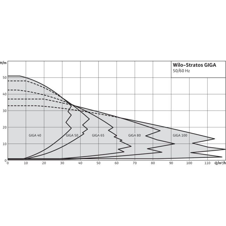 Циркуляционный насос Wilo Stratos GIGA 40/1-25/1,6