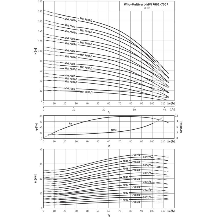 Вертикальный многоступенчатый насос Wilo MVI 7005-3/16/E/3-400-50-2
