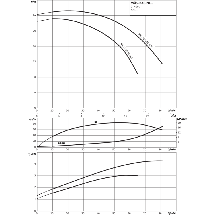 Блочный насос Wilo BAC 70-135-3,0/2-DM/R-2