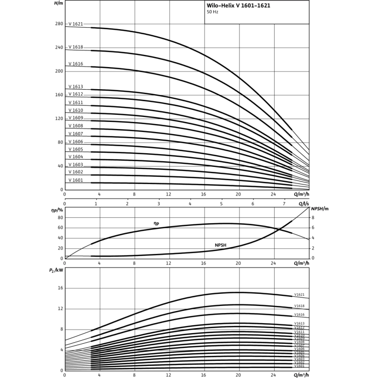 Вертикальный многоступенчатый насос Wilo Helix V 1616-2/25/V