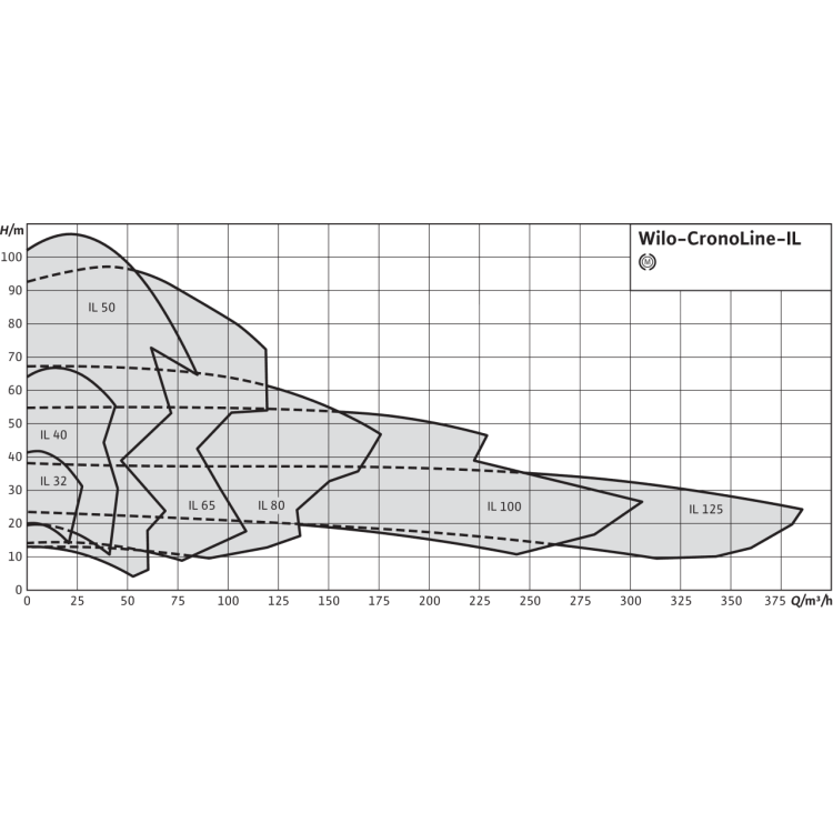 Циркуляционный насос с сухим ротором в исполнении Inline с фланцевым соединением Wilo CronoLine-IL 50/140-3/2