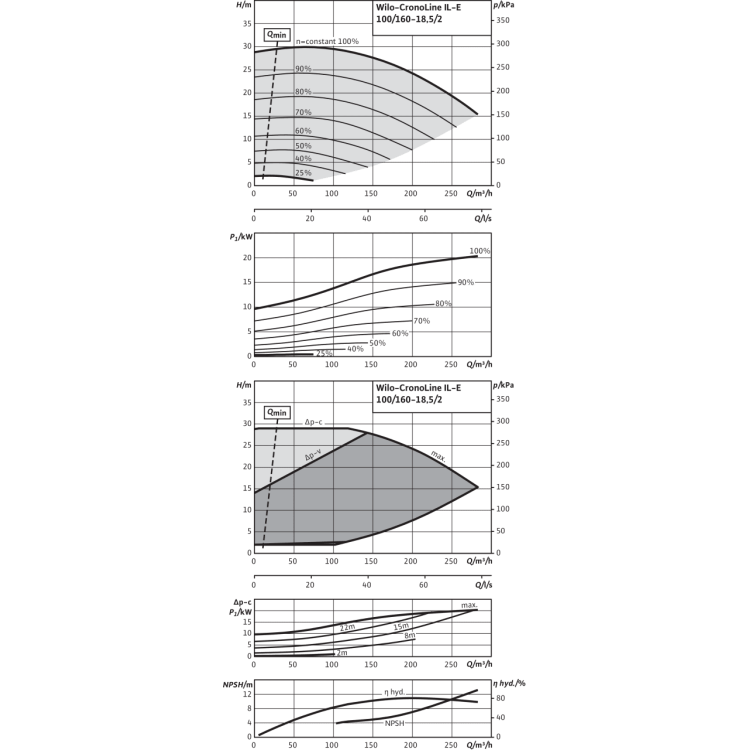 Циркуляционный насос с сухим ротором в исполнении Inline с фланцевым соединением Wilo CronoLine-IL-E 100/160-18,5/2