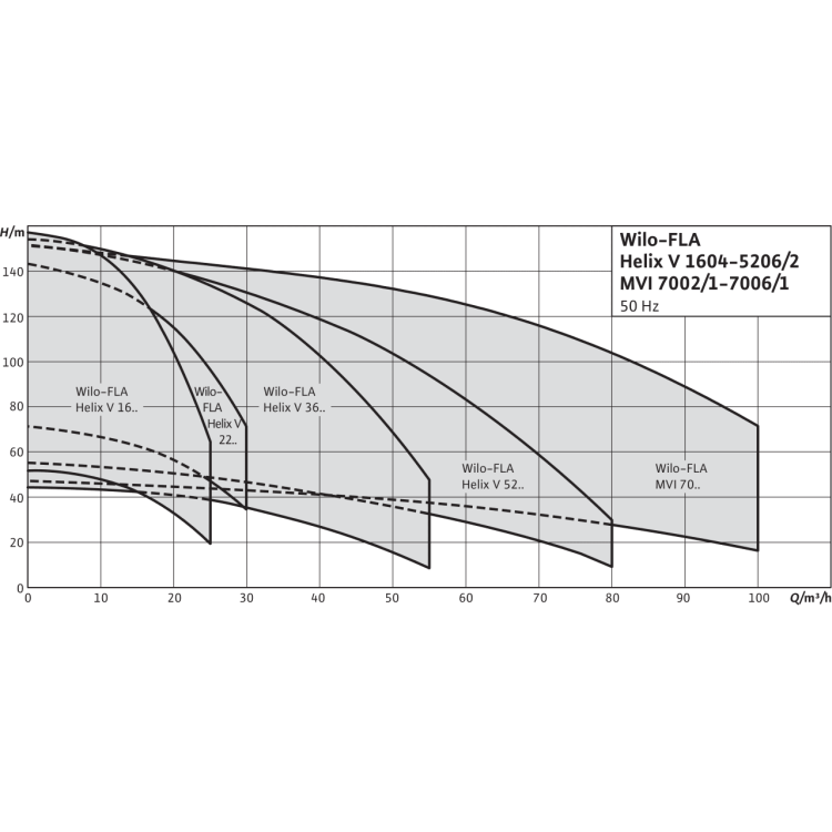 Насосная станция Wilo FLA-2 Helix V 2207 PN16