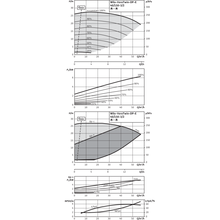 Циркуляционный насос с сухим ротором в исполнении Inline с фланцевым соединением Wilo VeroTwin-DP-E 40/150-3/2-R1